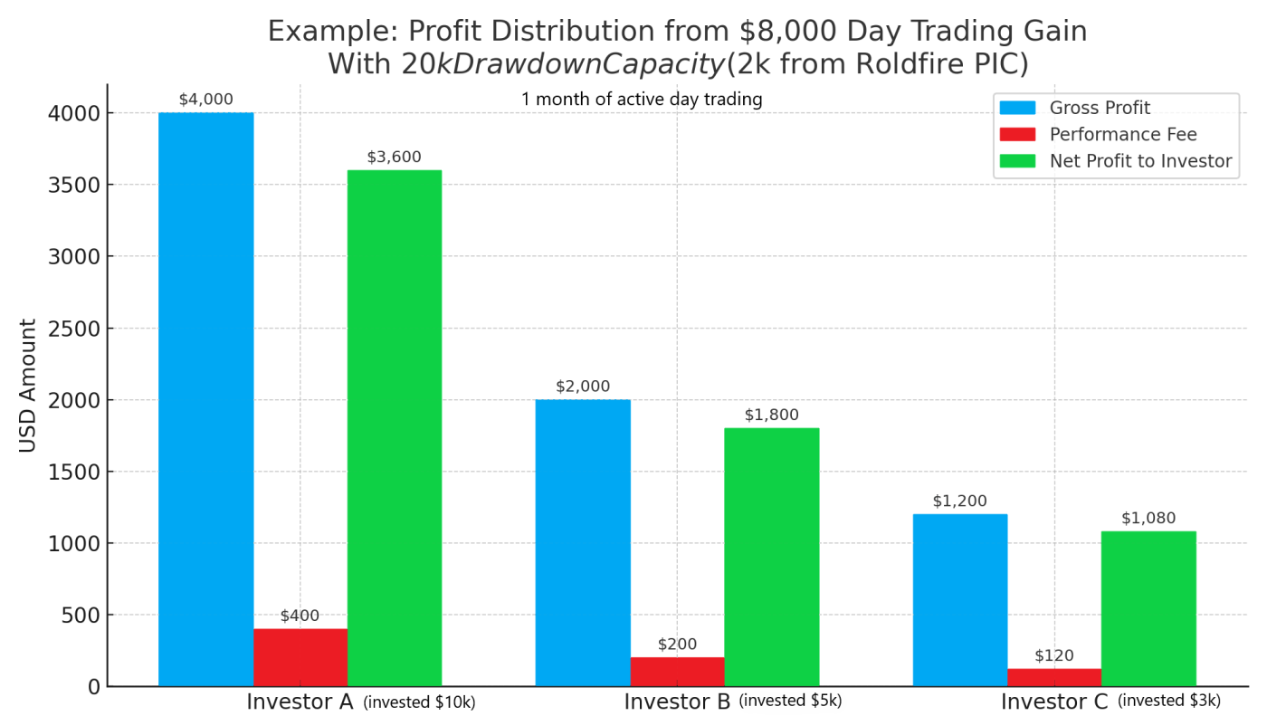 Day Trading and Profit Distribution